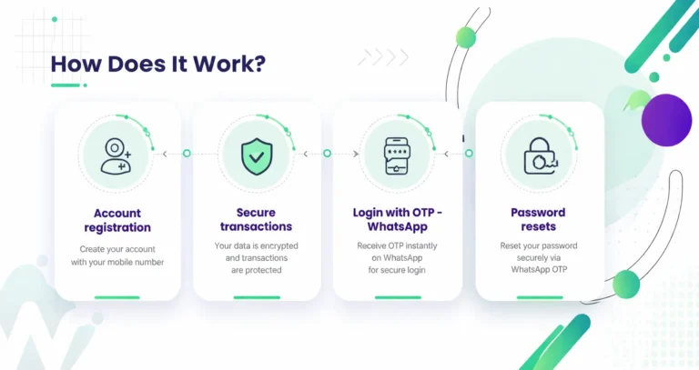How OTP works via WhatsApp