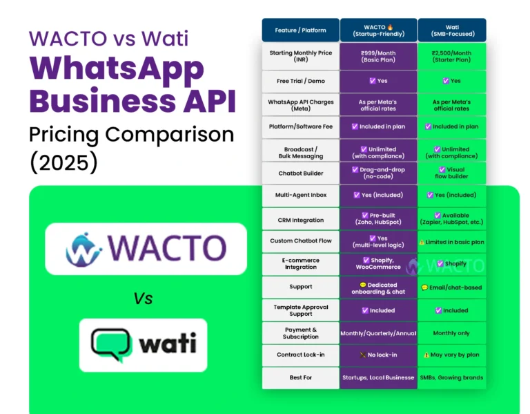 wacto vs wati
