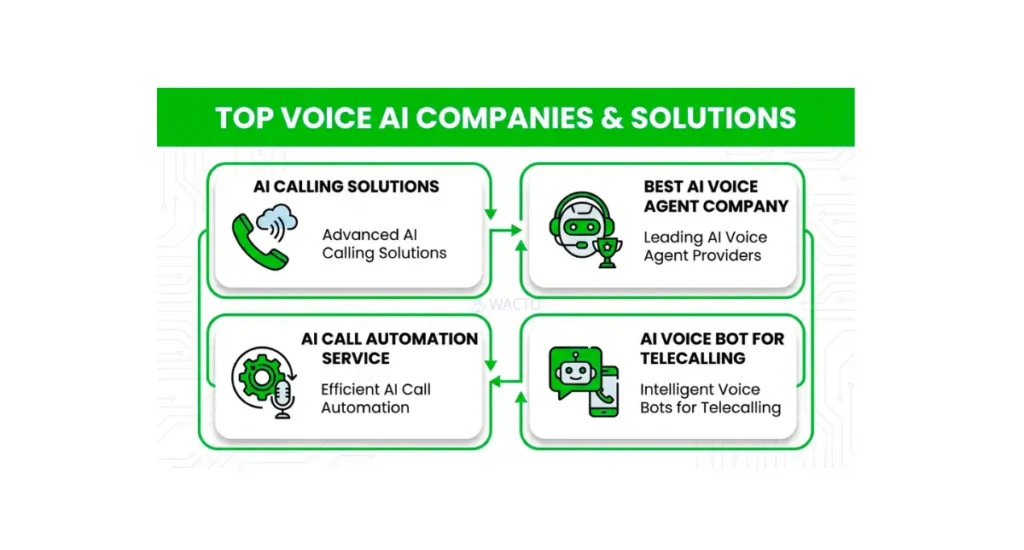 Top Voice AI Companies in India