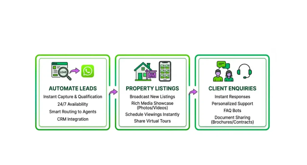 WhatsApp Chatbot for Real estate